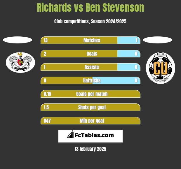 Richards vs Ben Stevenson h2h player stats