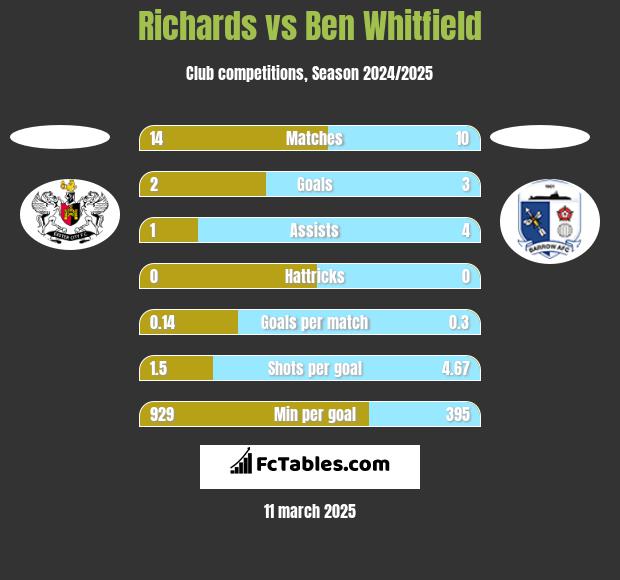 Richards vs Ben Whitfield h2h player stats