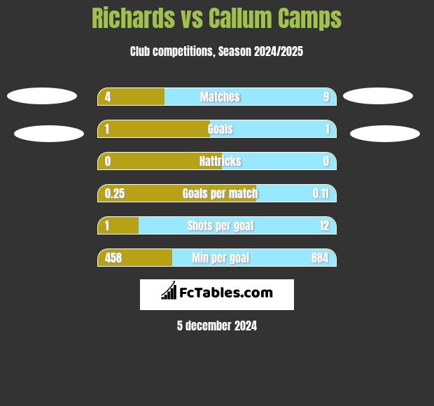 Richards vs Callum Camps h2h player stats