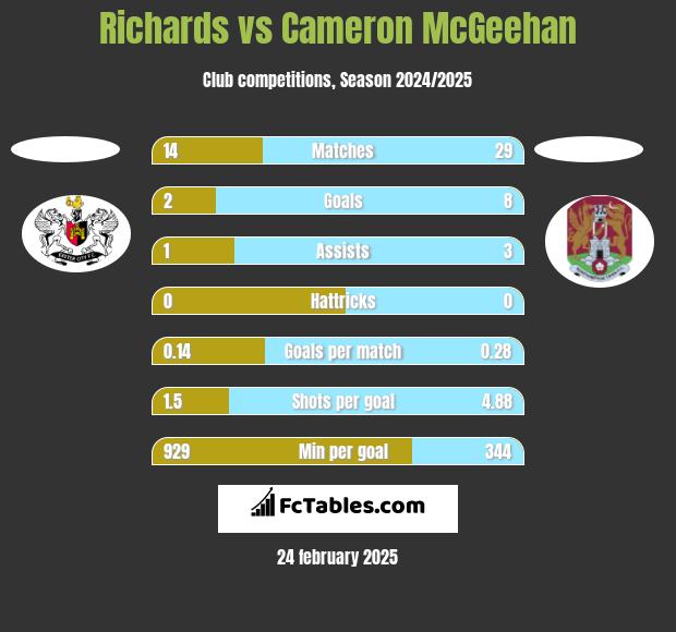 Richards vs Cameron McGeehan h2h player stats