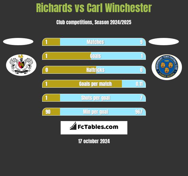 Richards vs Carl Winchester h2h player stats