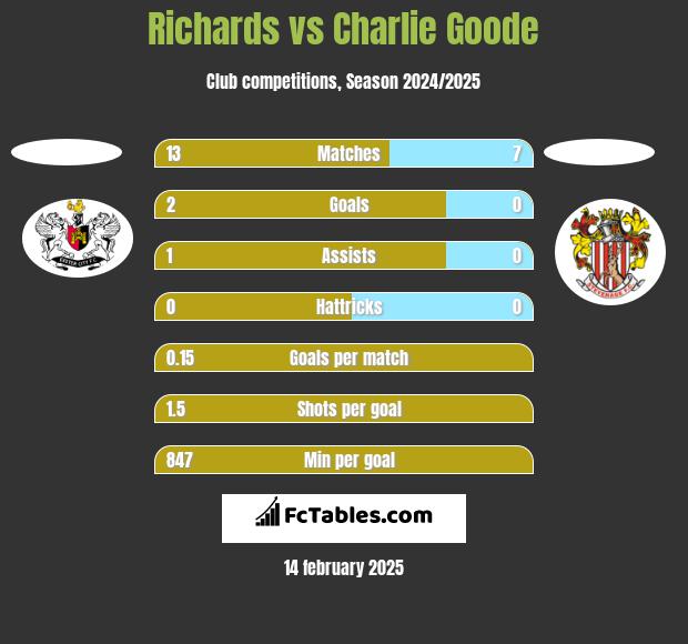 Richards vs Charlie Goode h2h player stats