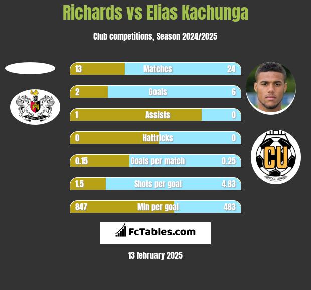 Richards vs Elias Kachunga h2h player stats