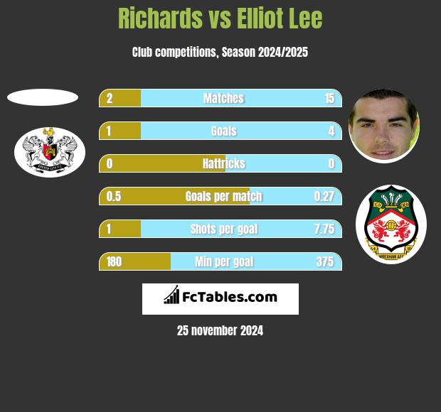 Richards vs Elliot Lee h2h player stats