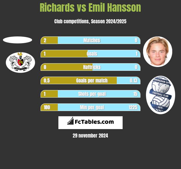 Richards vs Emil Hansson h2h player stats