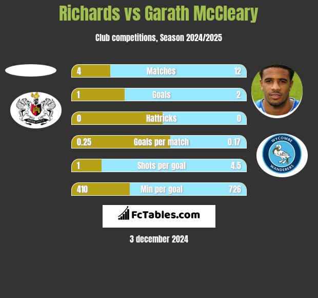 Richards vs Garath McCleary h2h player stats