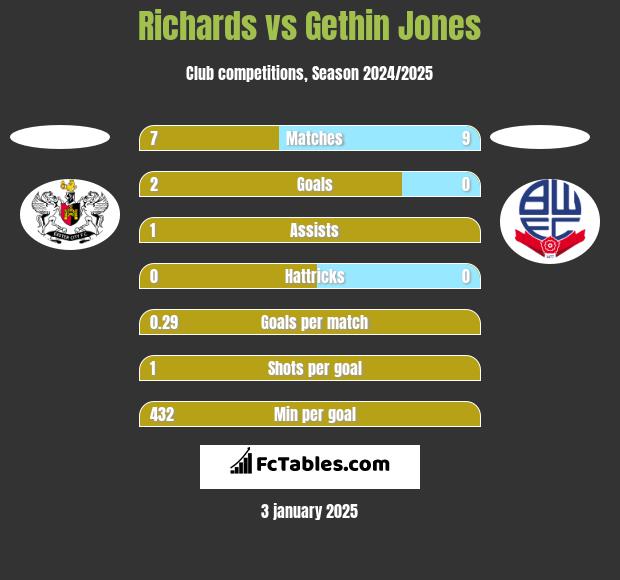 Richards vs Gethin Jones h2h player stats