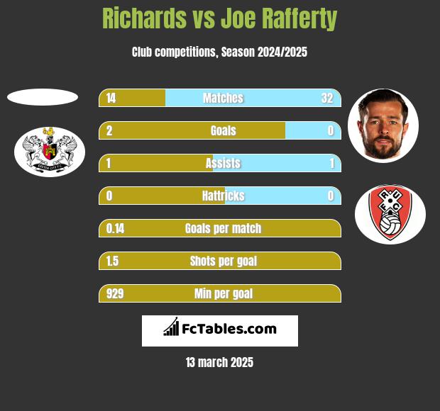 Richards vs Joe Rafferty h2h player stats