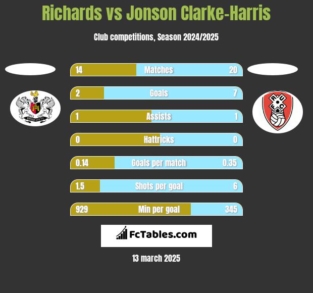 Richards vs Jonson Clarke-Harris h2h player stats