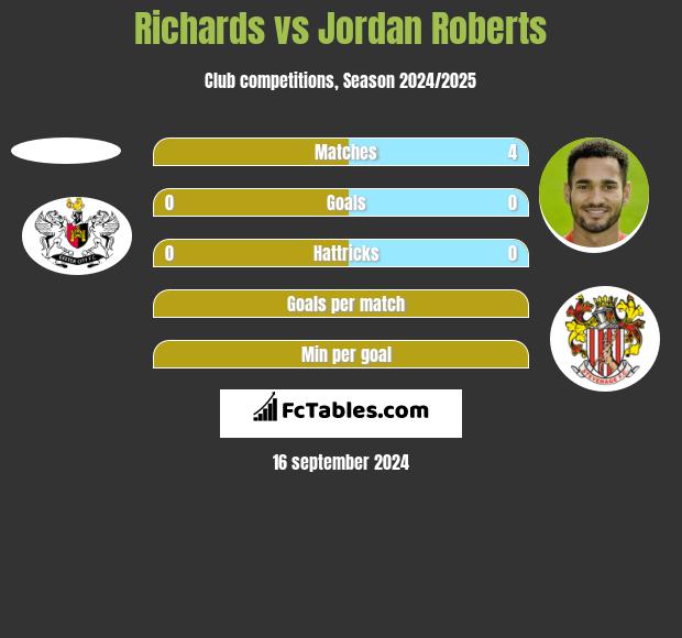 Richards vs Jordan Roberts h2h player stats