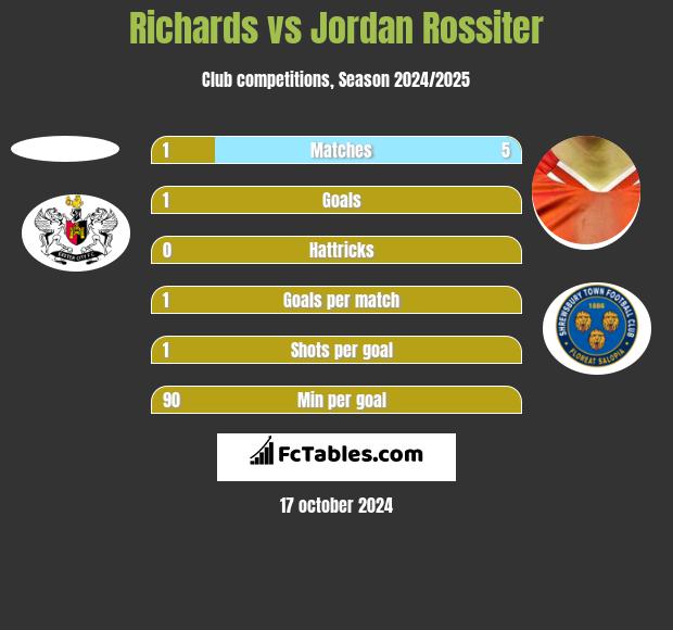 Richards vs Jordan Rossiter h2h player stats