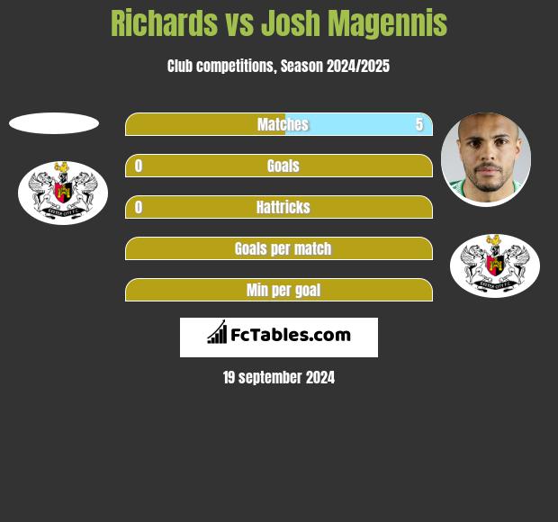 Richards vs Josh Magennis h2h player stats