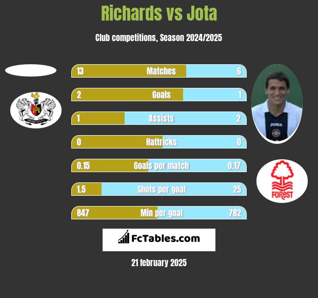 Richards vs Jota h2h player stats