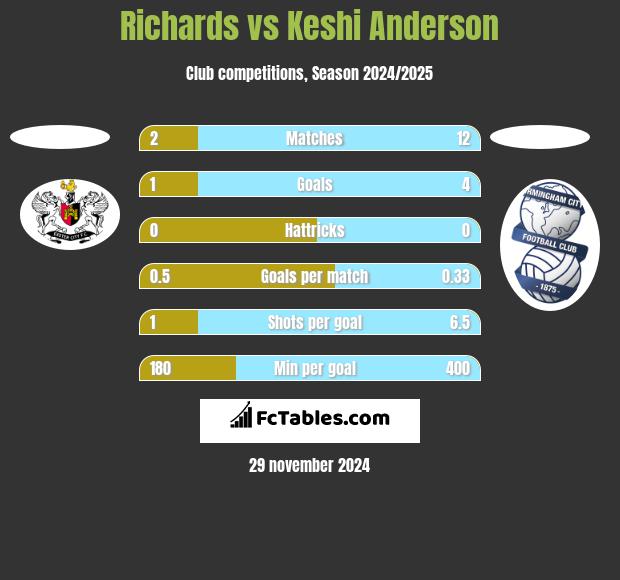 Richards vs Keshi Anderson h2h player stats