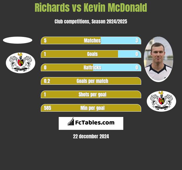 Richards vs Kevin McDonald h2h player stats