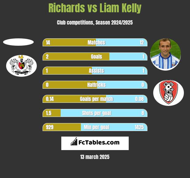 Richards vs Liam Kelly h2h player stats