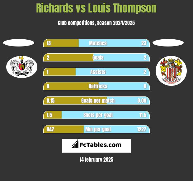 Richards vs Louis Thompson h2h player stats