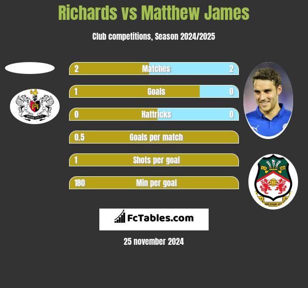 Richards vs Matthew James h2h player stats