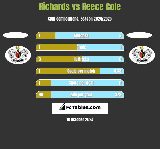 Richards vs Reece Cole h2h player stats