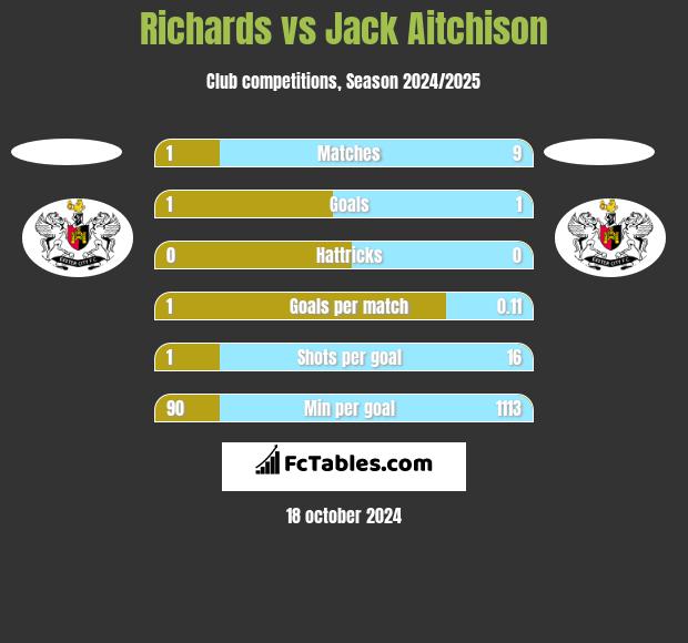 Richards vs Jack Aitchison h2h player stats