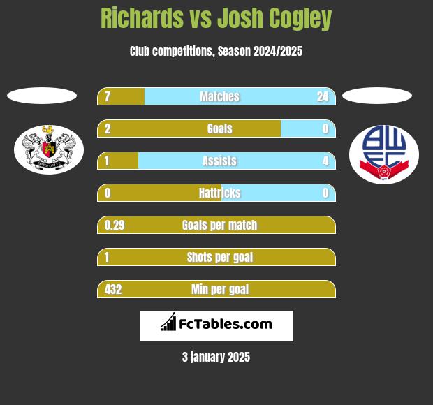 Richards vs Josh Cogley h2h player stats