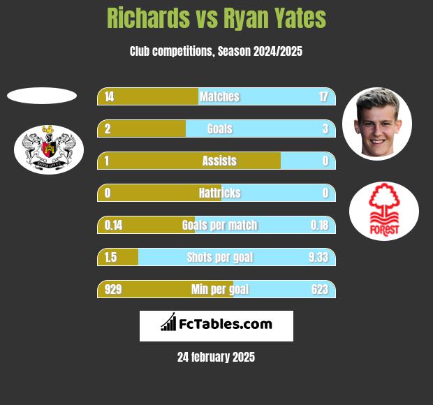 Richards vs Ryan Yates h2h player stats