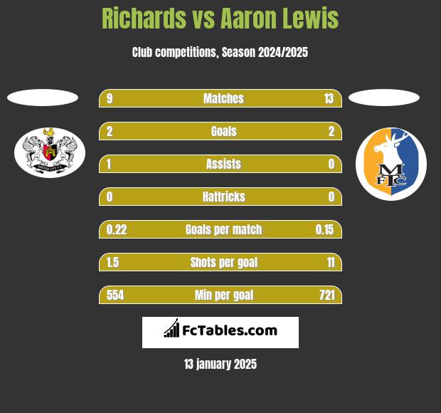 Richards vs Aaron Lewis h2h player stats