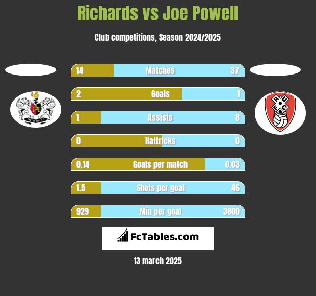 Richards vs Joe Powell h2h player stats