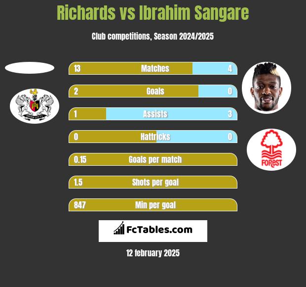 Richards vs Ibrahim Sangare h2h player stats