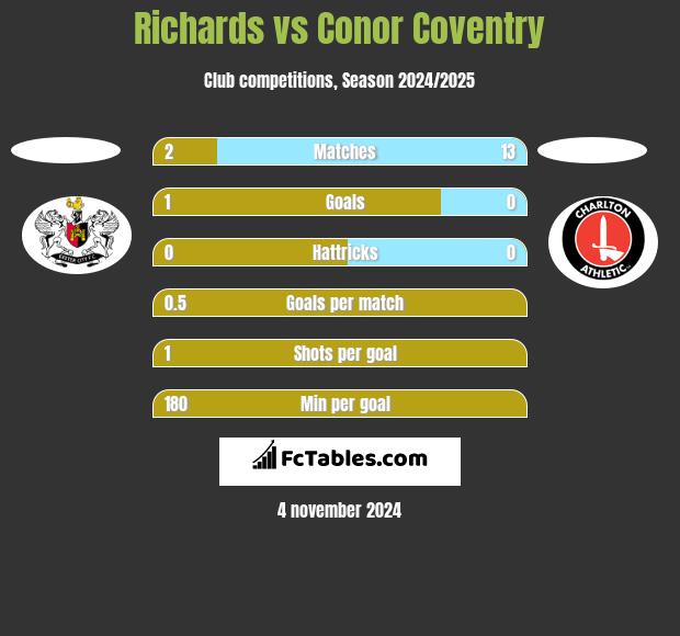 Richards vs Conor Coventry h2h player stats