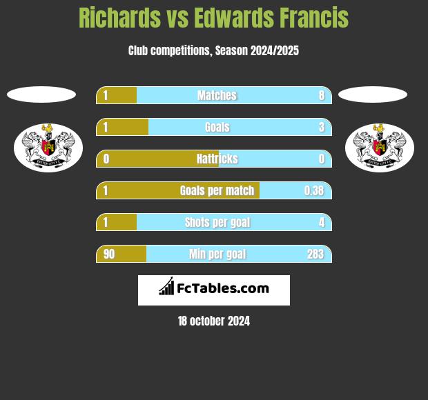 Richards vs Edwards Francis h2h player stats