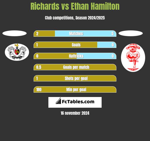 Richards vs Ethan Hamilton h2h player stats