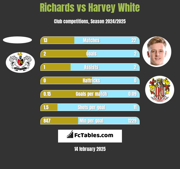 Richards vs Harvey White h2h player stats