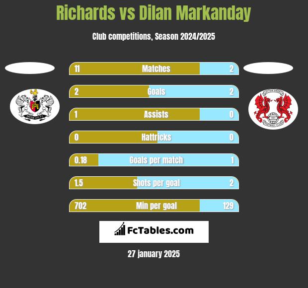 Richards vs Dilan Markanday h2h player stats