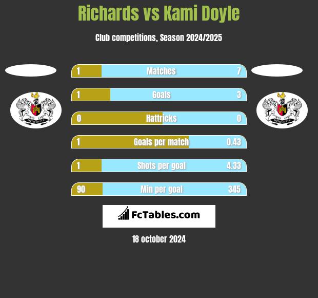 Richards vs Kami Doyle h2h player stats