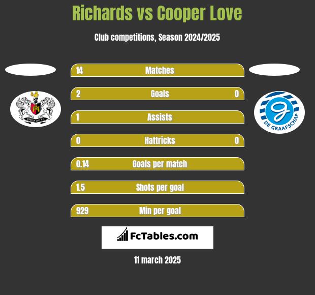 Richards vs Cooper Love h2h player stats