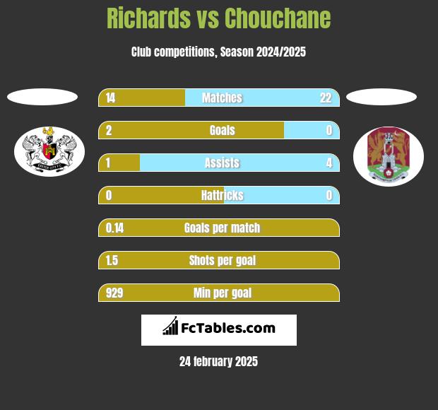 Richards vs Chouchane h2h player stats