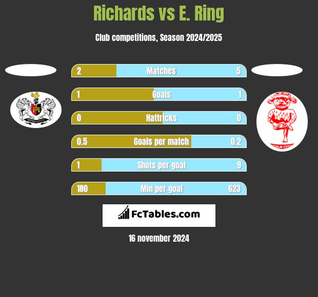 Richards vs E. Ring h2h player stats