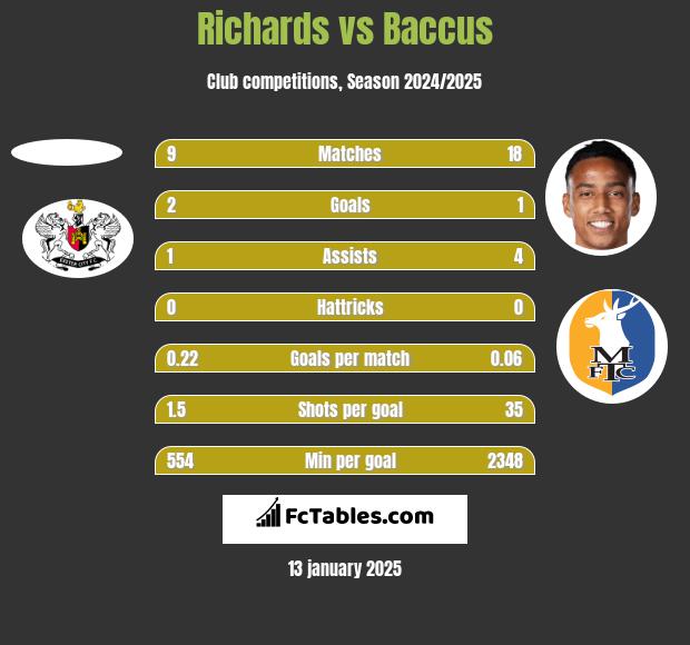 Richards vs Baccus h2h player stats