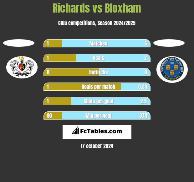 Richards vs Bloxham h2h player stats