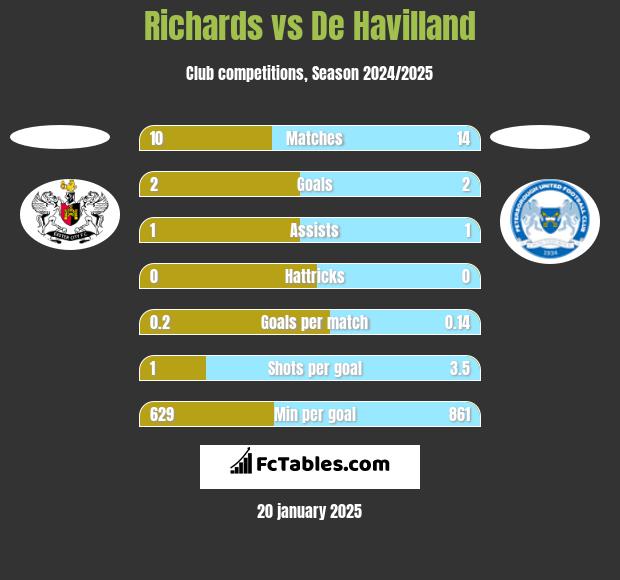 Richards vs De Havilland h2h player stats