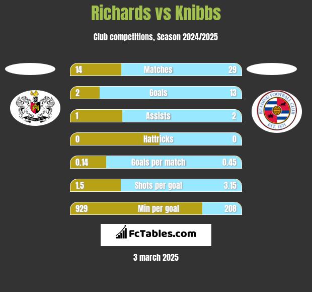 Richards vs Knibbs h2h player stats