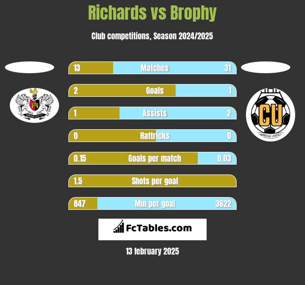 Richards vs Brophy h2h player stats