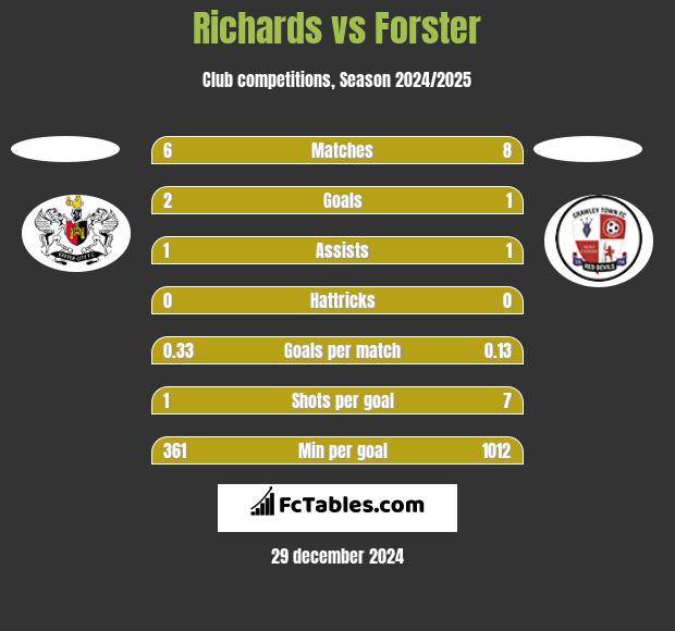 Richards vs Forster h2h player stats