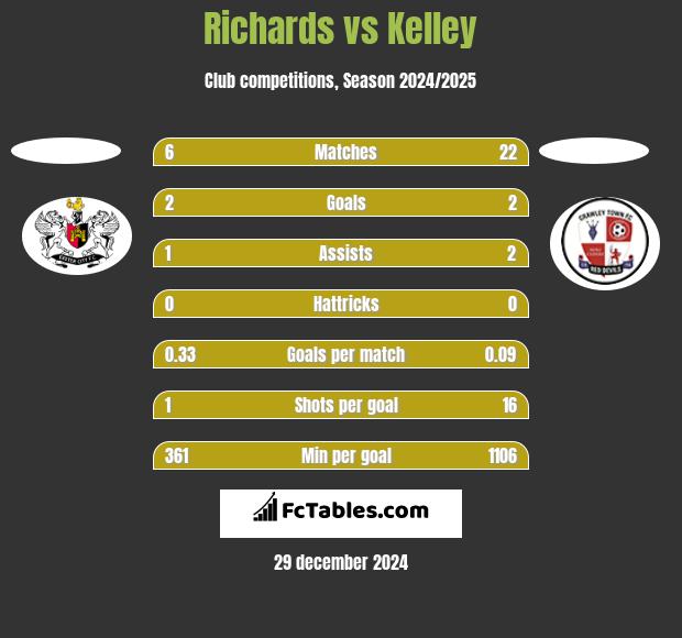 Richards vs Kelley h2h player stats