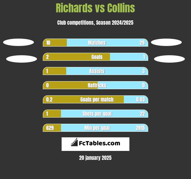 Richards vs Collins h2h player stats