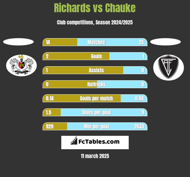 Richards vs Chauke h2h player stats