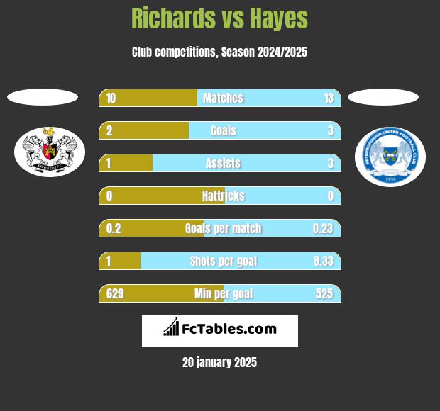 Richards vs Hayes h2h player stats