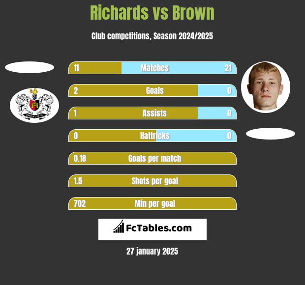 Richards vs Brown h2h player stats