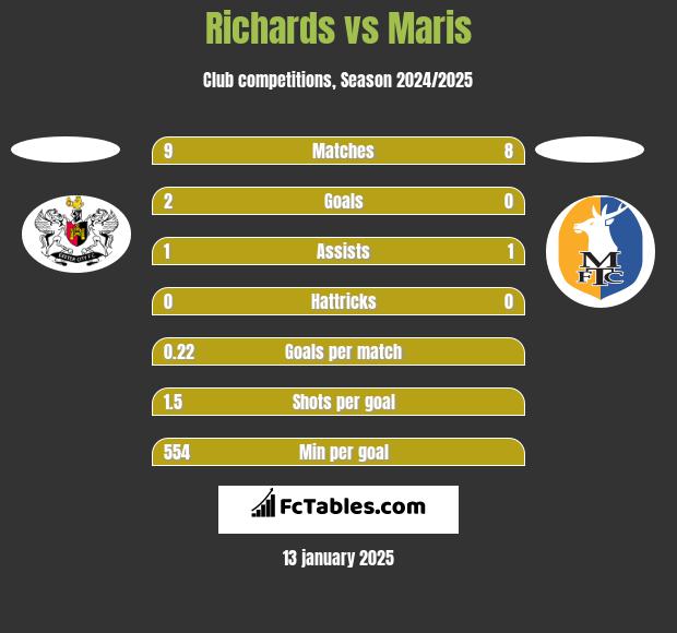 Richards vs Maris h2h player stats